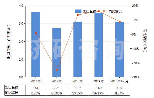 2011-2015年9月中國(guó)其他四硼酸鈉(HS28401900)出口總額及增速統(tǒng)計(jì)